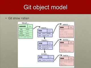 Git object model
• Git show <sha>
 