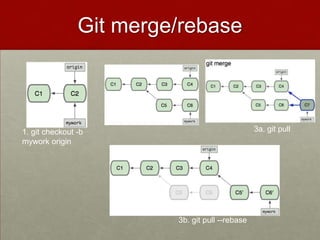 Git merge/rebase
1. git checkout -b
mywork origin
3a. git pull
3b. git pull --rebase
 