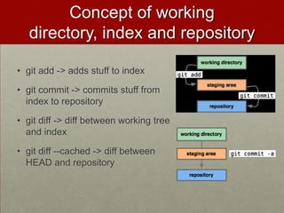 Concept of working
directory, index and repository
• git add -> adds stuff to index
• git commit -> commits stuff from
index to repository
• git diff -> diff between working tree
and index
• git diff --cached -> diff between
HEAD and repository
 