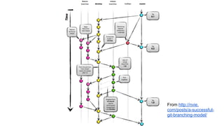 From http://nvie.
com/posts/a-successful-
git-branching-model/
 