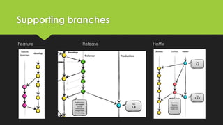 Supporting branches
Feature Release Hotfix
 