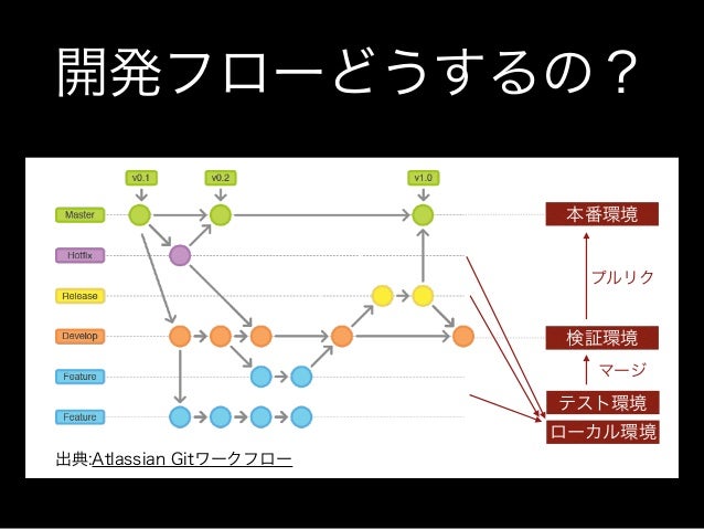 Git Flowを使った開発フロー