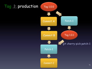 24
Tag 1.0.0
Patch-1
Tag 1.0.1
Patch-1
Commit C
Commit A
Commit B
Tag 上 production
git cherry-pick patch-1
 