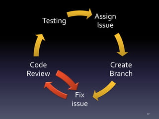 27
Assign
Issue
Create
Branch
Fix
issue
Code
Review
Testing
 