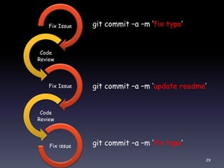 29
Fix Issue
Code
Review
Fix Issue
Code
Review
Fix issue
git commit –a –m ‘fix typo’
git commit –a –m ‘update readme’
git commit –a –m ‘fix typo’
 
