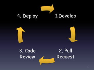 5
1.Develop
2. Pull
Request
3. Code
Review
4. Deploy
 