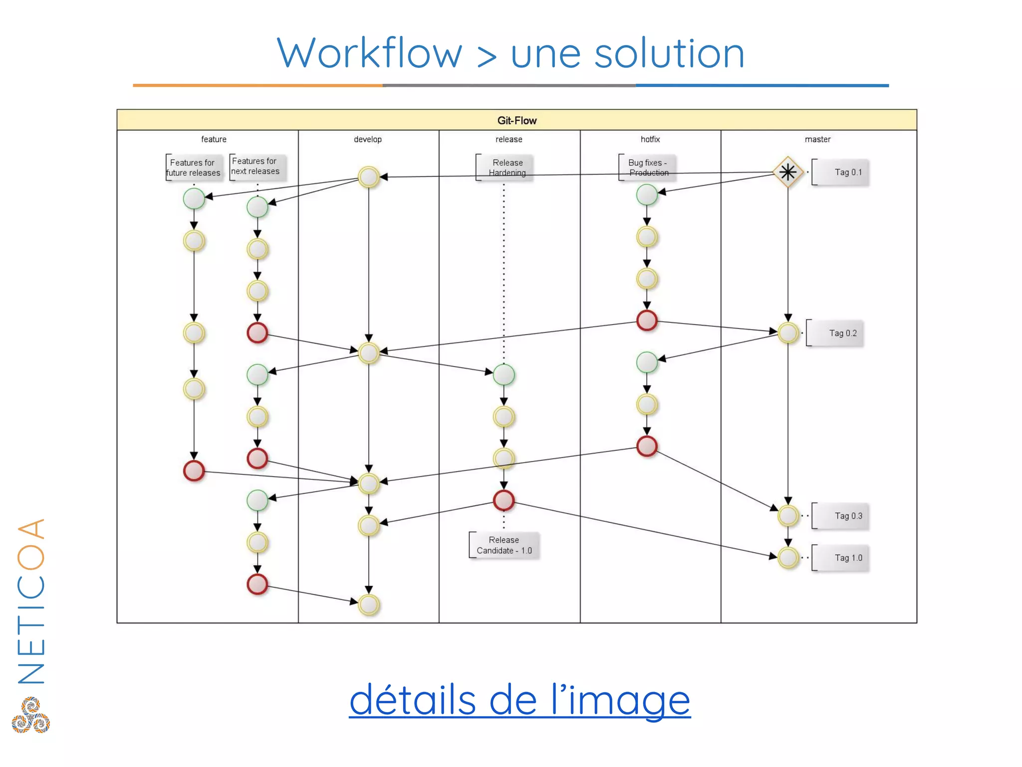 Workflow > une solution
détails de l’image
 