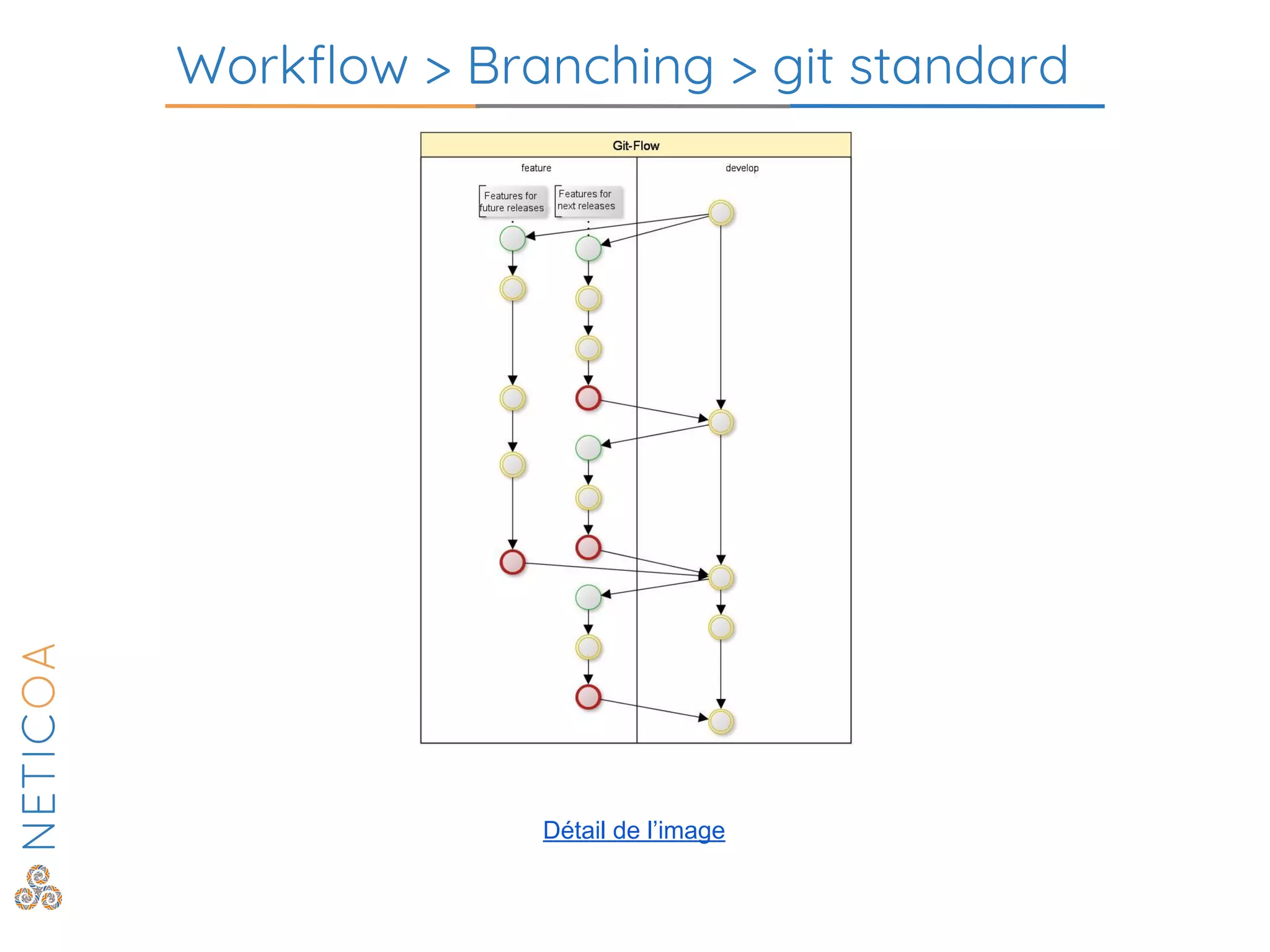 Workflow > Branching > git standard
Détail de l’image
 