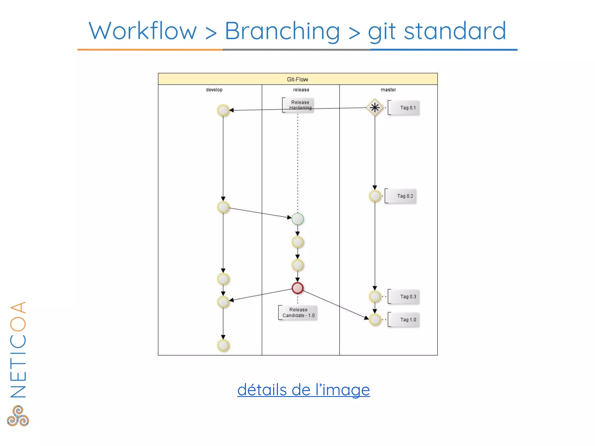 Workflow > Branching > git standard
détails de l’image
 