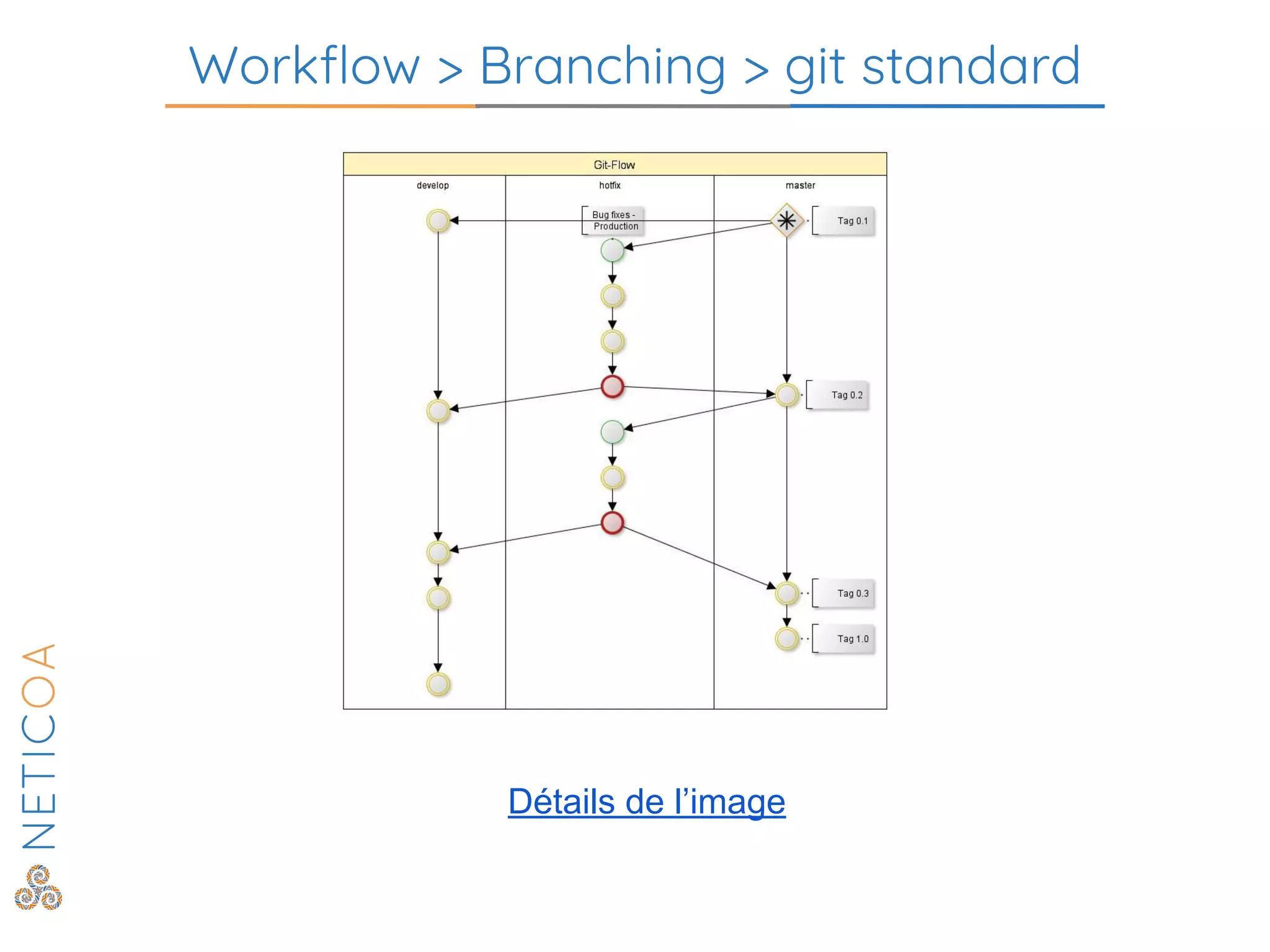 Workflow > Branching > git standard
Détails de l’image
 