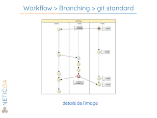 Workflow > Branching > git standard
détails de l’image
 