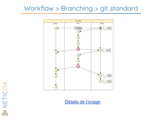 Workflow > Branching > git standard
Détails de l’image
 
