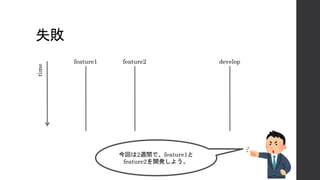 失敗
feature1 feature2 develop
time
今回は2週間で、feature1と
feature2を開発しよう。
 
