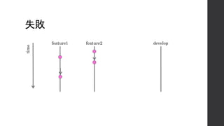 失敗
feature1 feature2 develop
time
 