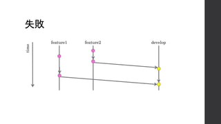 失敗
feature1 feature2 develop
time
 