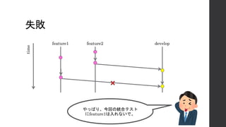 失敗
feature1 feature2 develop
time
やっぱり、今回の統合テスト
にfeature1は入れないで。
 