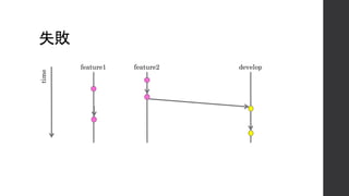 失敗
feature1 feature2 develop
time
 