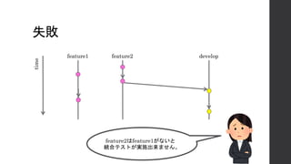 失敗
feature1 feature2 develop
time
feature2はfeature1がないと
統合テストが実施出来ません。
 