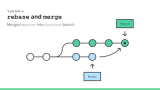 Merged master into feature branch
“Linh tinh” →
rebase and merge
 