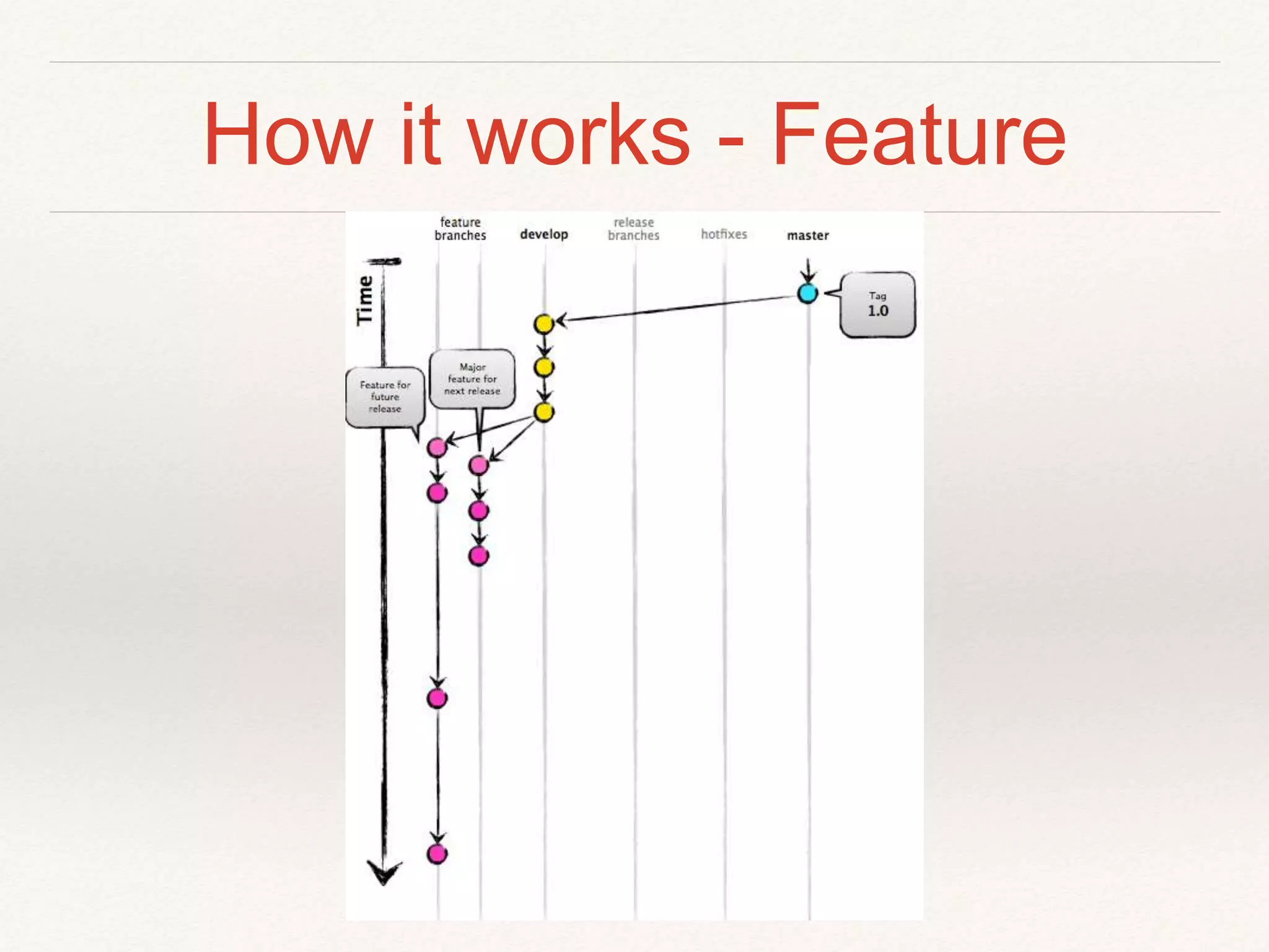 How it works - Feature
 