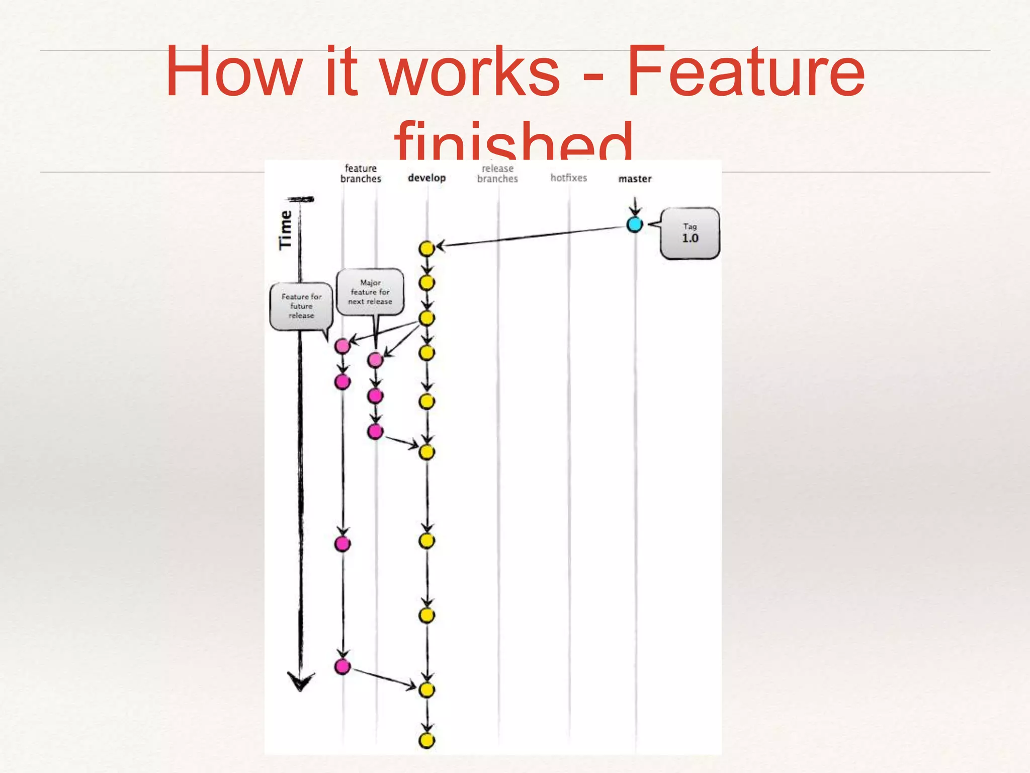 How it works - Feature finished
 