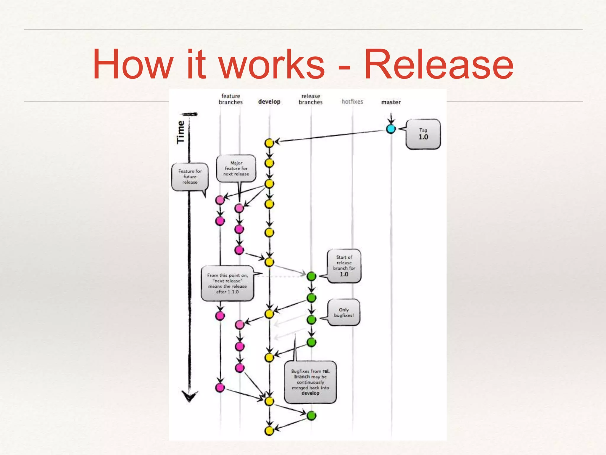 How it works - Release
 