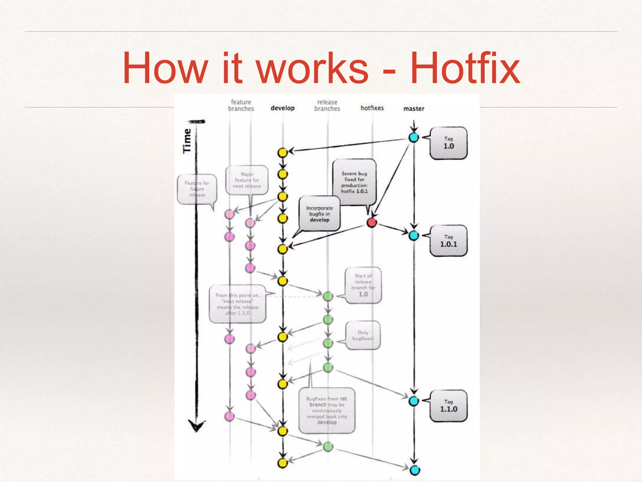 How it works - Hotfix
 