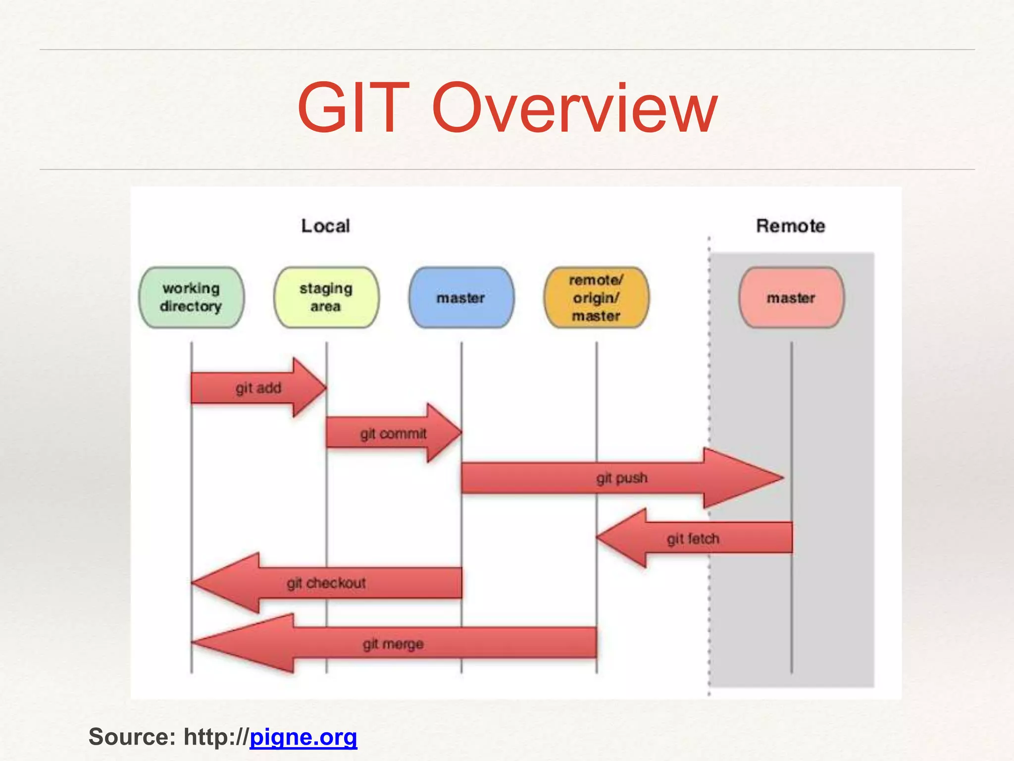 GIT Overview
Source: http://pigne.org
 