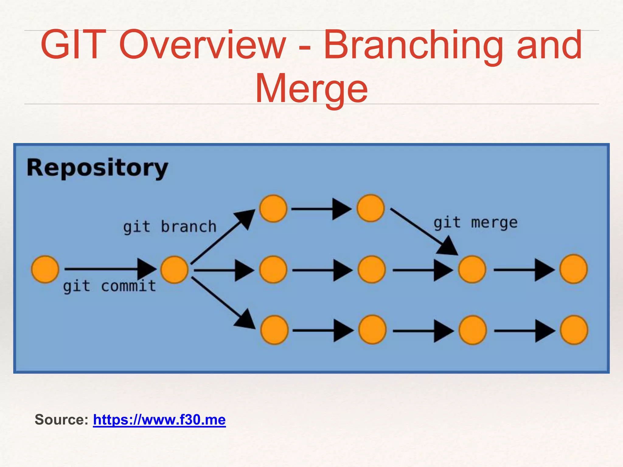 GIT Overview - Branching and
Merge
Source: https://www.f30.me
 