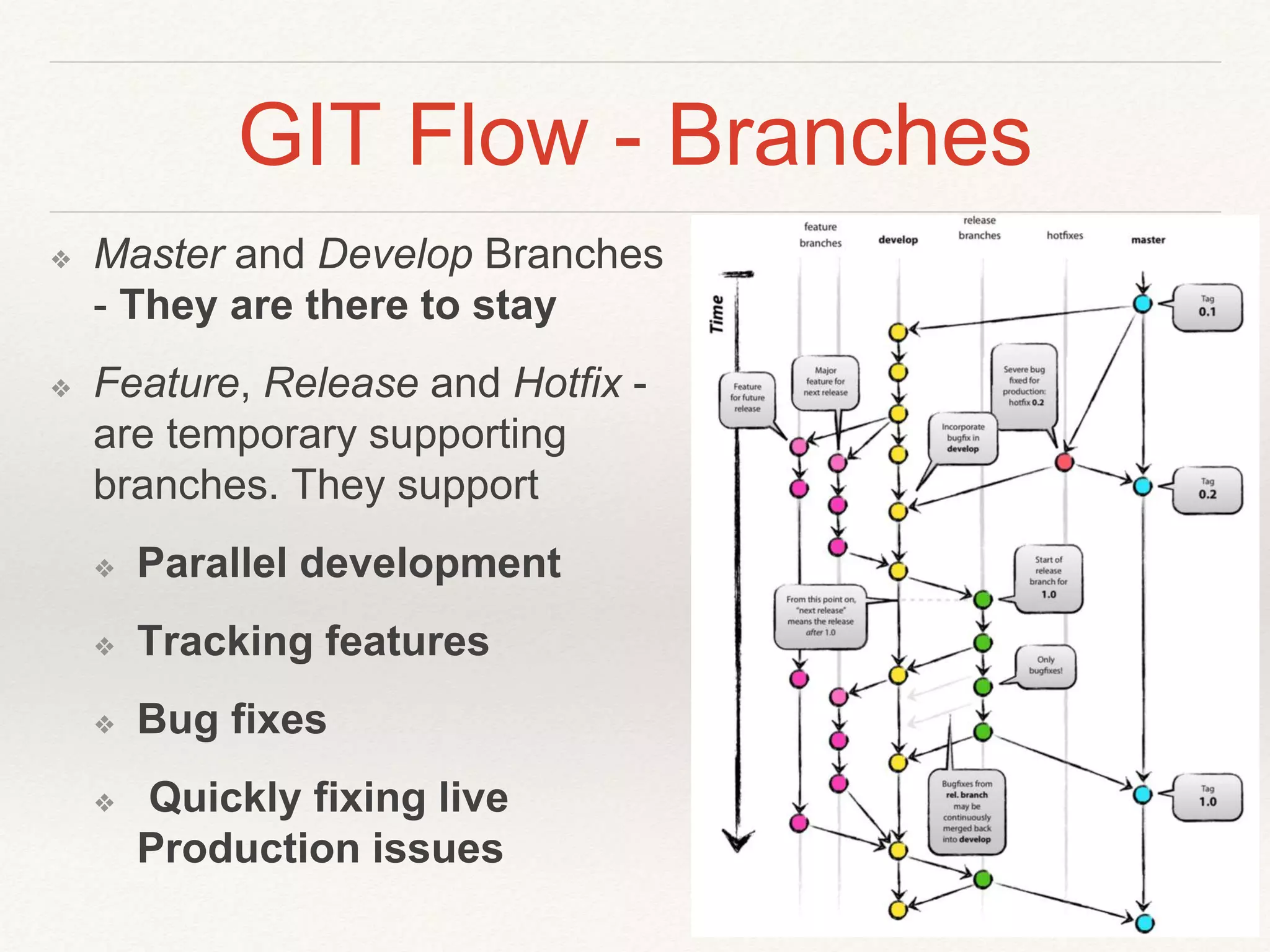GIT Flow - Branches
❖ Master and Develop Branches
- They are there to stay
❖ Feature, Release and Hotfix -
are temporary supporting
branches. They support
❖ Parallel development
❖ Tracking features
❖ Bug fixes
❖ Quickly fixing live
Production issues
 