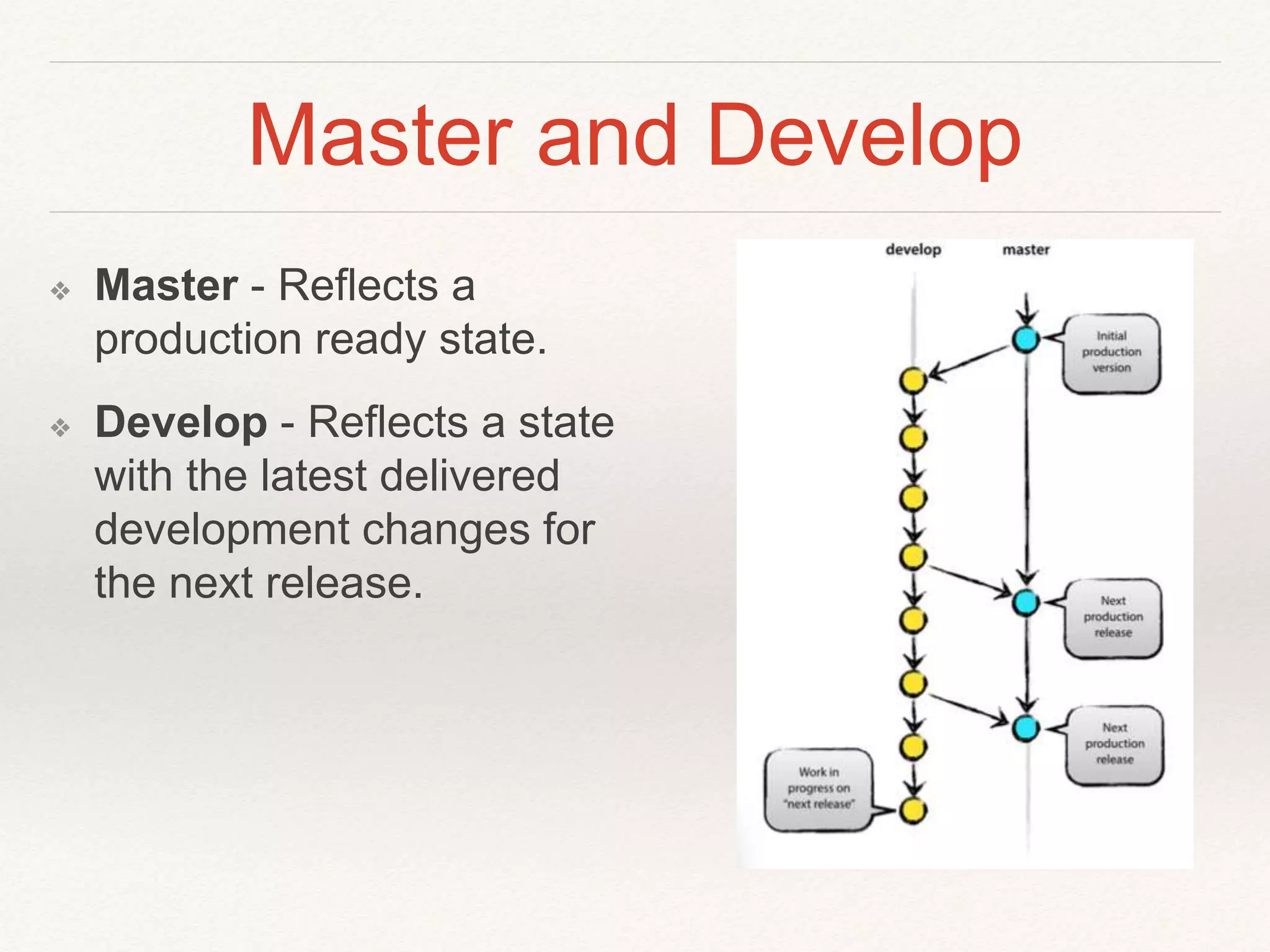 Master and Develop
❖ Master - Reflects a
production ready state.
❖ Develop - Reflects a state
with the latest delivered
development changes for
the next release.
 