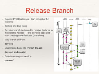 Release Branch
❖ Support PROD releases - Can consist of 1-n
features
❖ Testing and Bug fixing
❖ Develop branch is cleared to receive features for
the next big release - Take develop code and
start creating more features (branches).
❖ May branch off from:
develop
❖ Must merge back into (Finish Stage):
develop and master
❖ Branch naming convention:
release-*
 