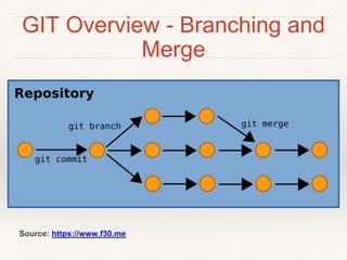 GIT Overview - Branching and
Merge
Source: https://www.f30.me
 