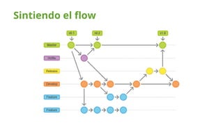 Git Flow y GitOps | PPTX