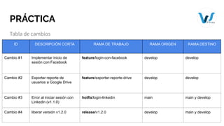 PRÁCTICA
Tabla de cambios
ID DESCRIPCIÓN CORTA RAMA DE TRABAJO RAMA ORIGEN RAMA DESTINO
Cambio #1 Implementar inicio de
sesión con Facebook
feature/login-con-facebook develop develop
Cambio #2 Exportar reporte de
usuarios a Google Drive
feature/exportar-reporte-drive develop develop
Cambio #3 Error al iniciar sesión con
Linkedin (v1.1.0)
hotfix/login-linkedin main main y develop
Cambio #4 liberar versión v1.2.0 release/v1.2.0 develop main y develop
 