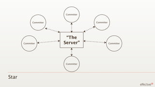 Committer


              Committer                Committer




                           “The
       Committer          Server”                  Committer




                           Committer




Star
 