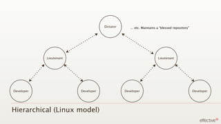 Dictator      ... etc. Maintains a “blessed repository”




            Lieutenant                                                Lieutenant




Developer                Developer              Developer                                      Developer




Hierarchical (Linux model)
 
