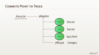 Commits Point to Trees

        d414c3e                    9899d2c
     “Updated the main activity”

                     ...