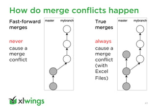 How do merge conflicts happen
47
True
merges
always
cause a
merge
conflict
(with
Excel
Files)
Fast-forward
merges
never
cause a
merge
conflict
 