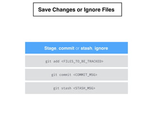 Save Changes or Ignore Files
git add <FILES_TO_BE_TRACKED>
git commit <COMMIT_MSG>
Stage, commit or stash, ignore
git stash <STASH_MSG>
 
