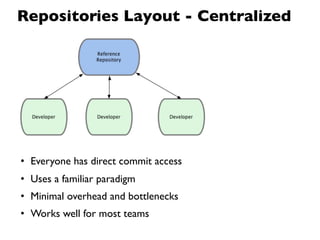 Repositories Layout - Centralized




• Everyone has direct commit access
• Uses a familiar paradigm
• Minimal overhead an...