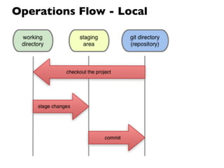 Operations Flow - Local
 