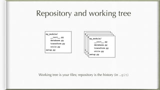 Repository and working tree
Working tree is your ﬁles; repository is the history (in .git)
my_module/
__init__.py
database.py
transform.py
utils.py
setup.py
my_module/
__init__.py
database.py
transform.py
utils.py
setup.py
my_module/
__init__.py
database.py
transform.py
utils.py
setup.py
my_module/
__init__.py
database.py
transform.py
utils.py
setup.py
my_module/
__init__.py
database.py
transform.py
utils.py
setup.py
 