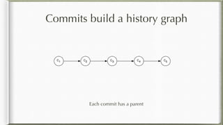 Commits build a history graph
Each commit has a parent
C1 C2 C3 C4 C5
 