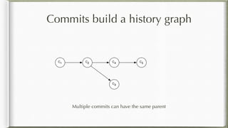 Commits build a history graph
Multiple commits can have the same parent
C1 C2
C3
C4 C5
 