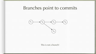 Branches point to commits
This is not a branch!
C1 C2
C3
C4 C5
 