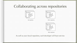 Collaborating across repositories
As well as your (local) repository, each developer will have one too
my_module/
__init__.py
database.py
transform.py
utils.py
setup.py
my_module/
__init__.py
database.py
transform.py
utils.py
setup.py
my_module/
__init__.py
database.py
transform.py
utils.py
setup.py
my_module/
__init__.py
database.py
transform.py
utils.py
setup.py
my_module/
__init__.py
database.py
transform.py
utils.py
setup.py
my_module/
__init__.py
database.py
transform.py
utils.py
setup.py
my_module/
__init__.py
database.py
transform.py
utils.py
setup.py
my_module/
__init__.py
database.py
transform.py
utils.py
setup.py
My repository Alice's repository
my_module/
__init__.py
database.py
transform.py
utils.py
setup.py
my_module/
__init__.py
database.py
transform.py
utils.py
setup.py
my_module/
__init__.py
database.py
transform.py
utils.py
setup.py
my_module/
__init__.py
database.py
transform.py
utils.py
setup.py
Bob's repository
 