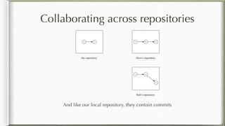 Collaborating across repositories
And like our local repository, they contain commits
My repository Alice's repository
Bob's repository
C1 C2 C1 C2 C4
C1 C2
C3
 