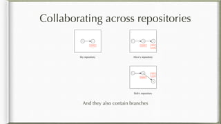 Collaborating across repositories
And they also contain branches
My repository Alice's repository
Bob's repository
C1 C2 C1 C2 C4
C1 C2
C3
master master
master
bob
work
alice
work
 