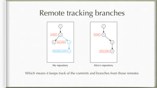 Remote tracking branches
Which means it keeps track of the commits and branches from those remotes
My repository Alice's repository
C1
C2master
C5 my_work
C1
C2master
C3
alice_work C4
C3
alice/alice_work C4
 